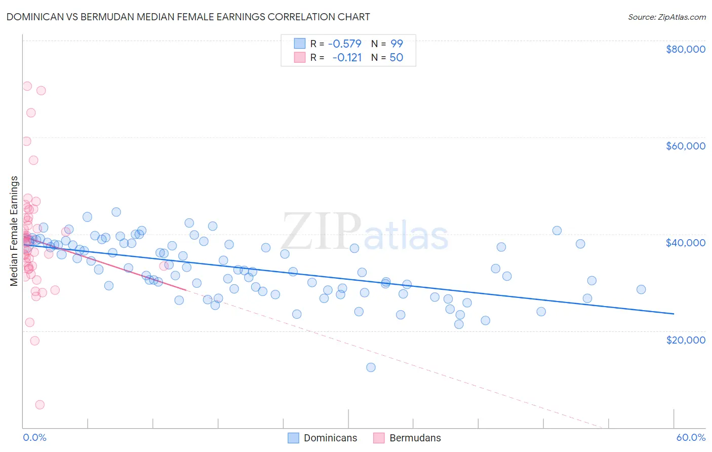Dominican vs Bermudan Median Female Earnings