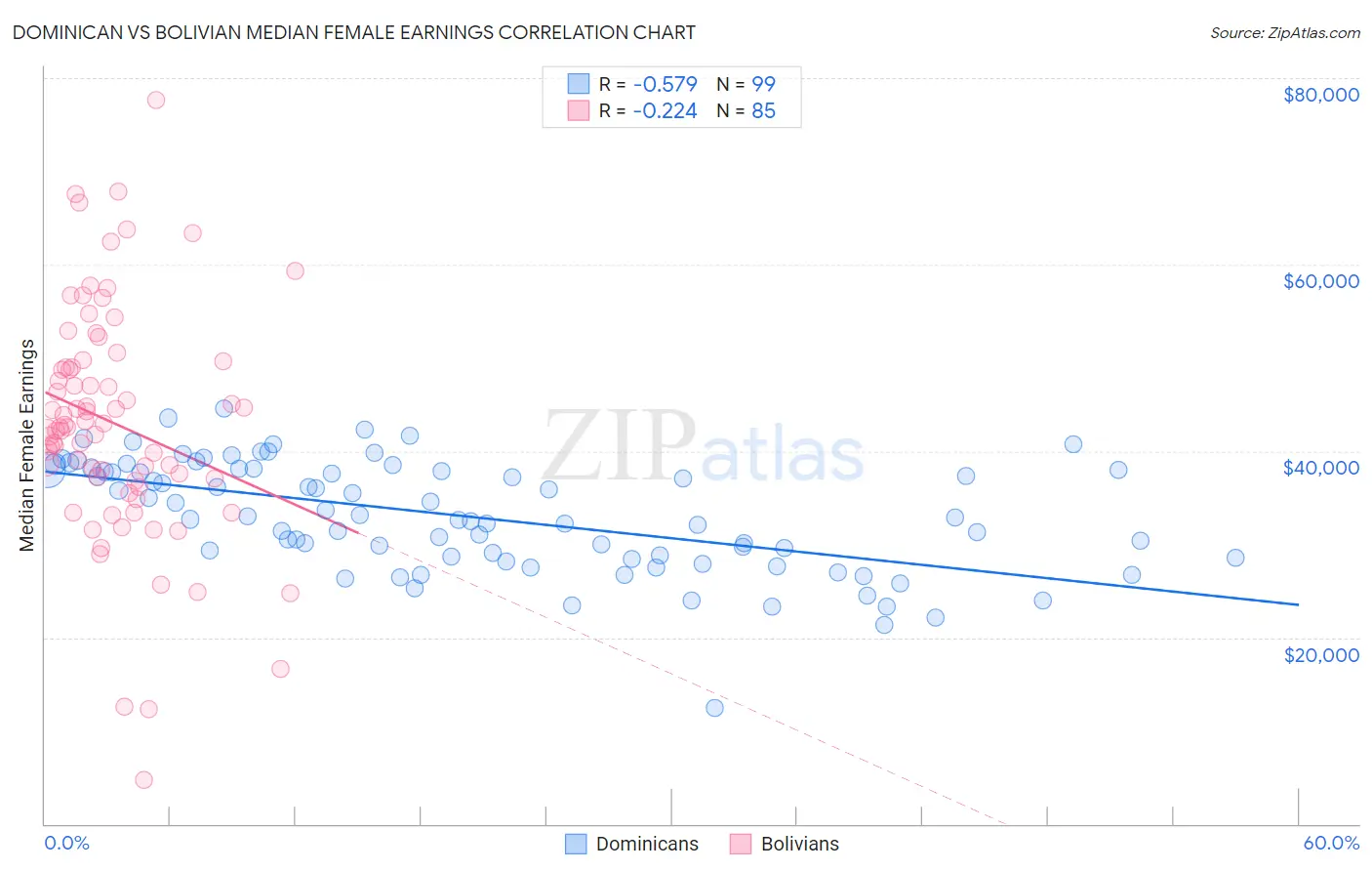Dominican vs Bolivian Median Female Earnings