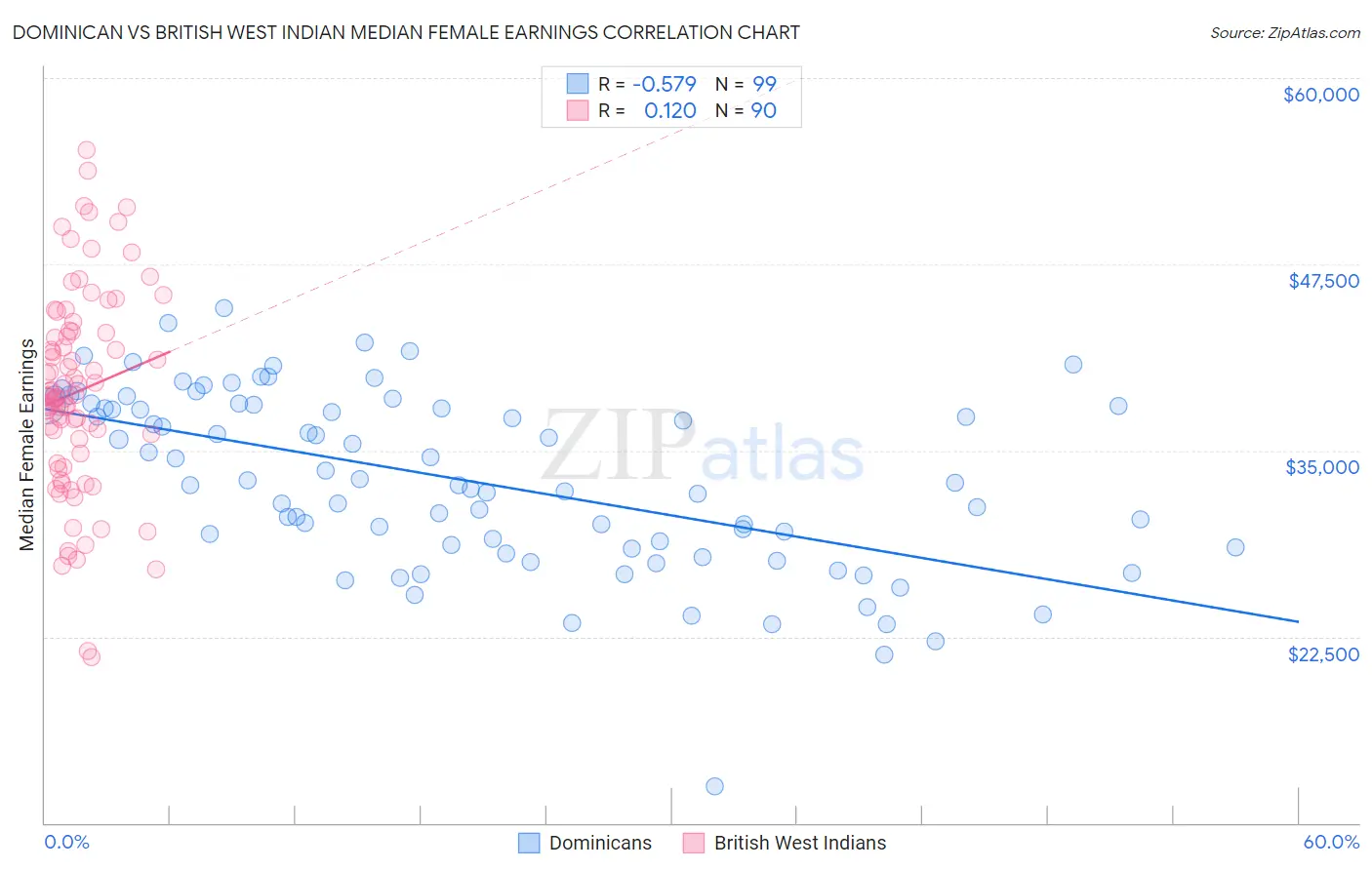 Dominican vs British West Indian Median Female Earnings