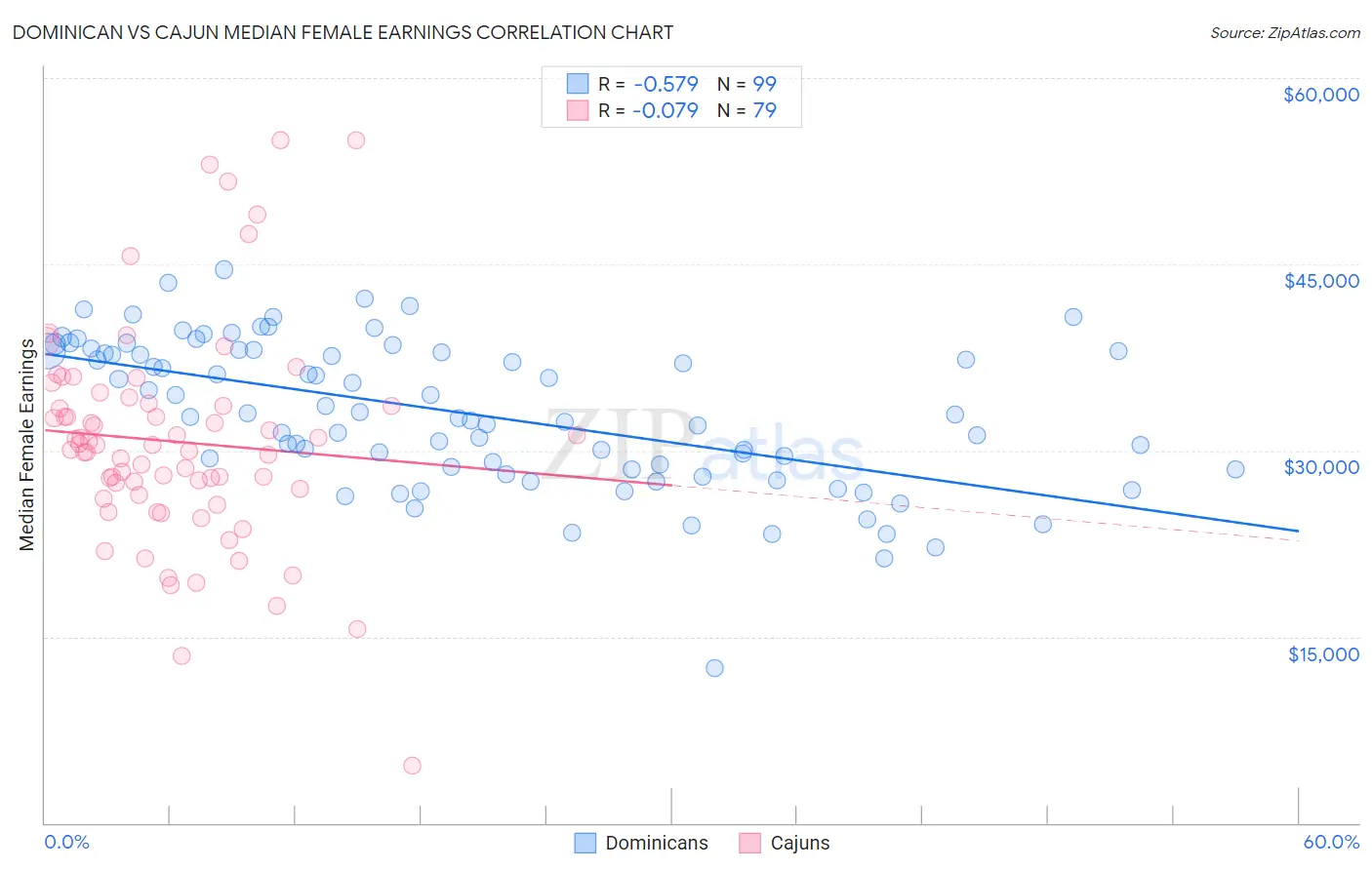 Dominican vs Cajun Median Female Earnings