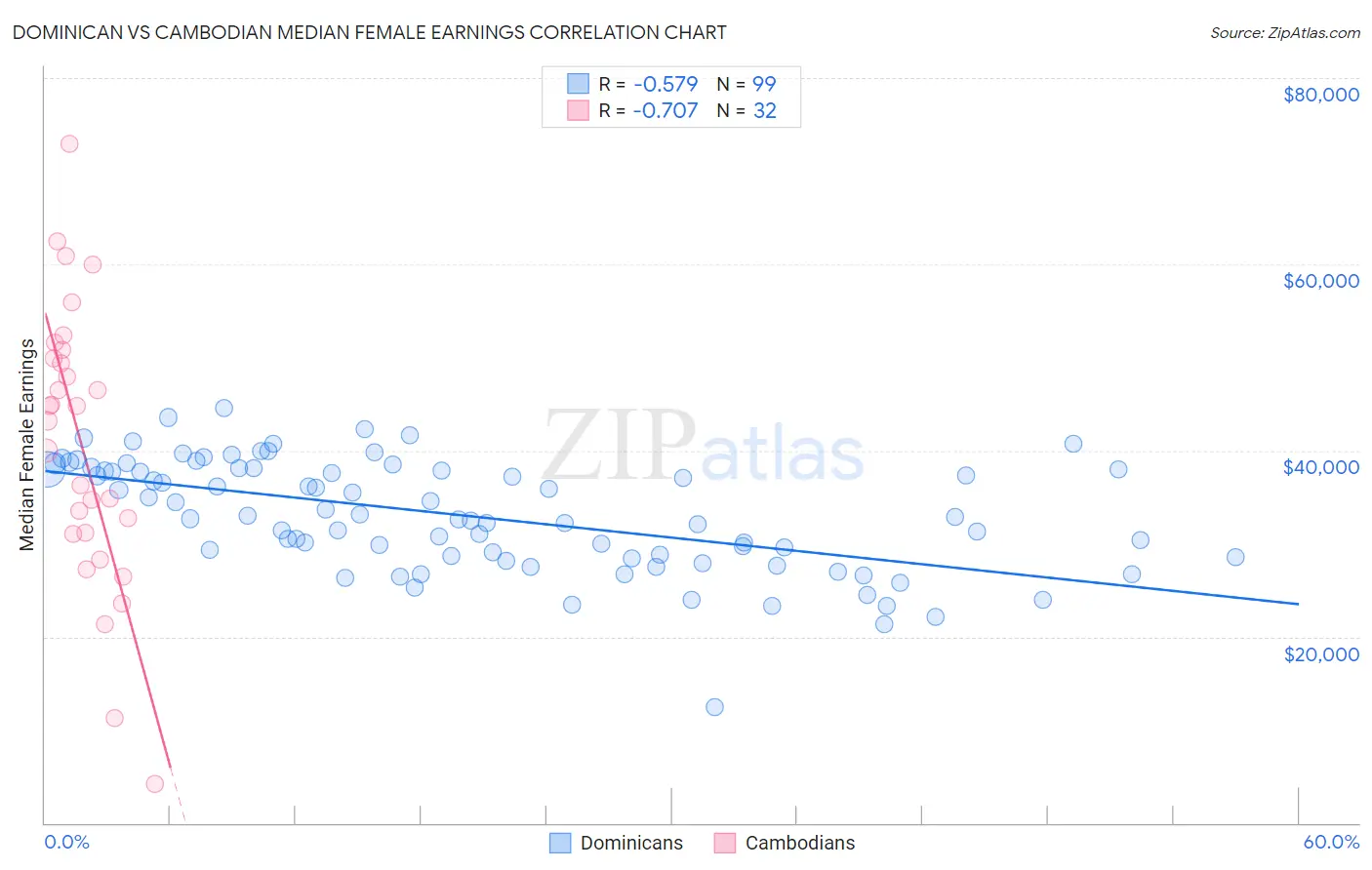 Dominican vs Cambodian Median Female Earnings