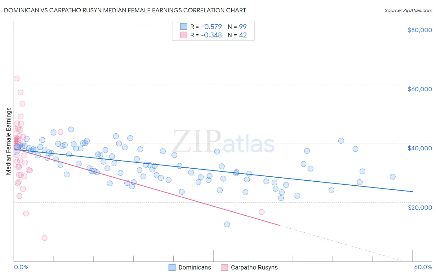 Dominican vs Carpatho Rusyn Median Female Earnings