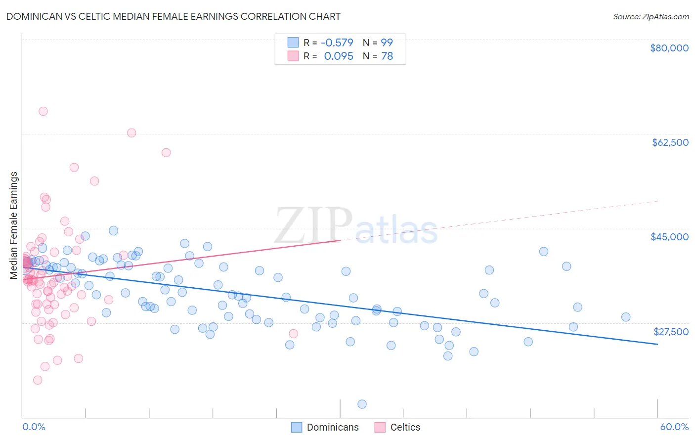 Dominican vs Celtic Median Female Earnings