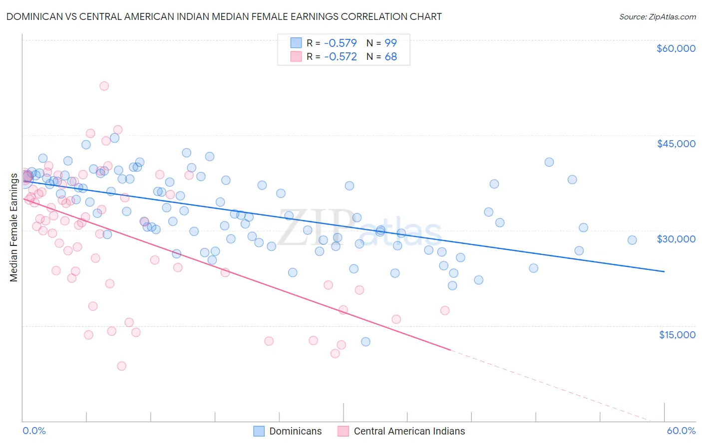 Dominican vs Central American Indian Median Female Earnings