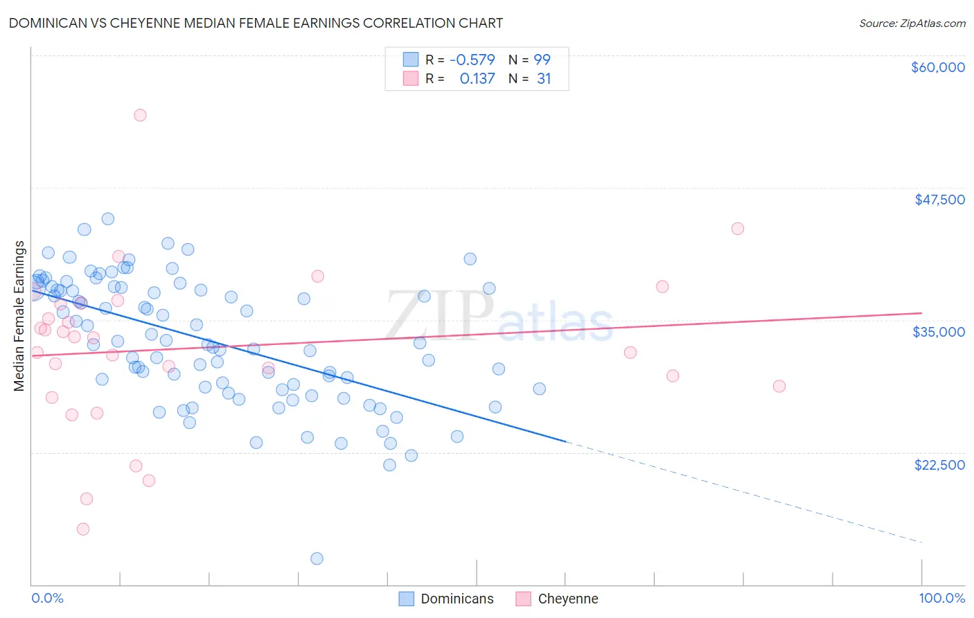 Dominican vs Cheyenne Median Female Earnings
