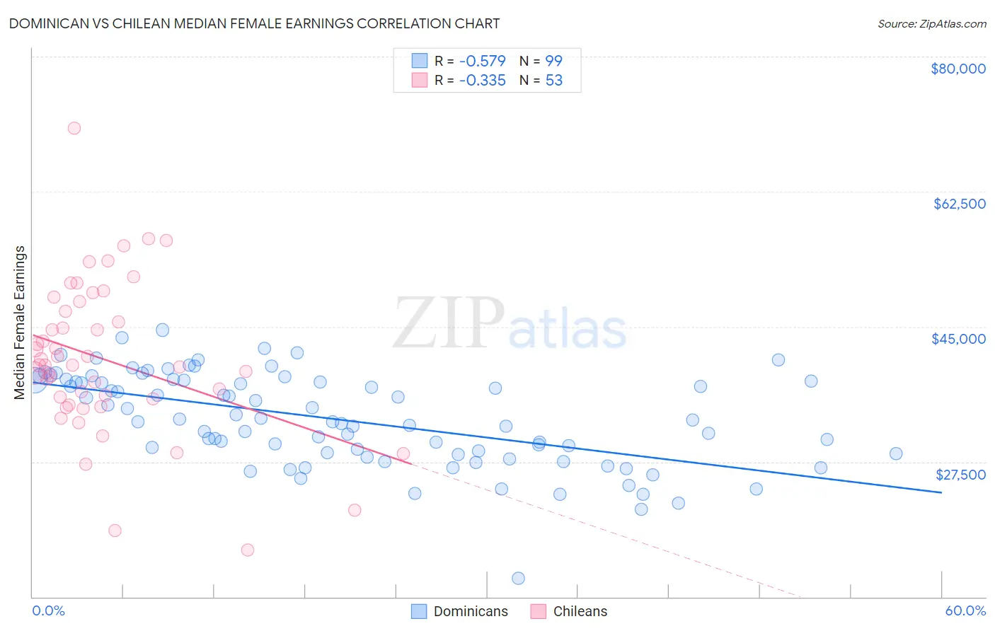 Dominican vs Chilean Median Female Earnings
