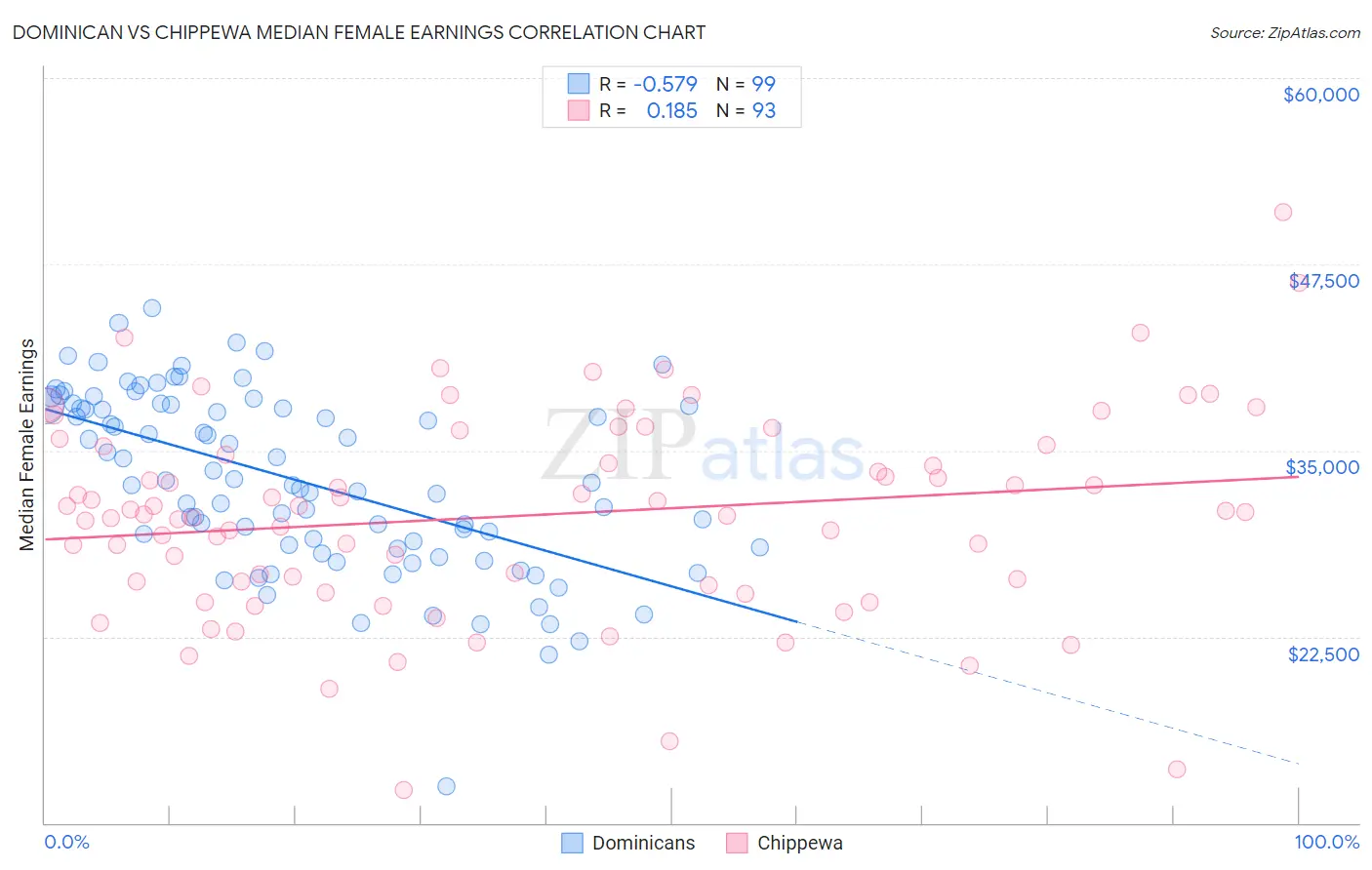 Dominican vs Chippewa Median Female Earnings