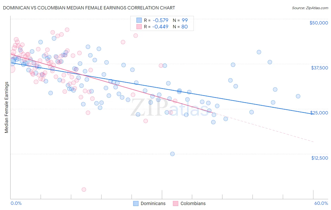 Dominican vs Colombian Median Female Earnings