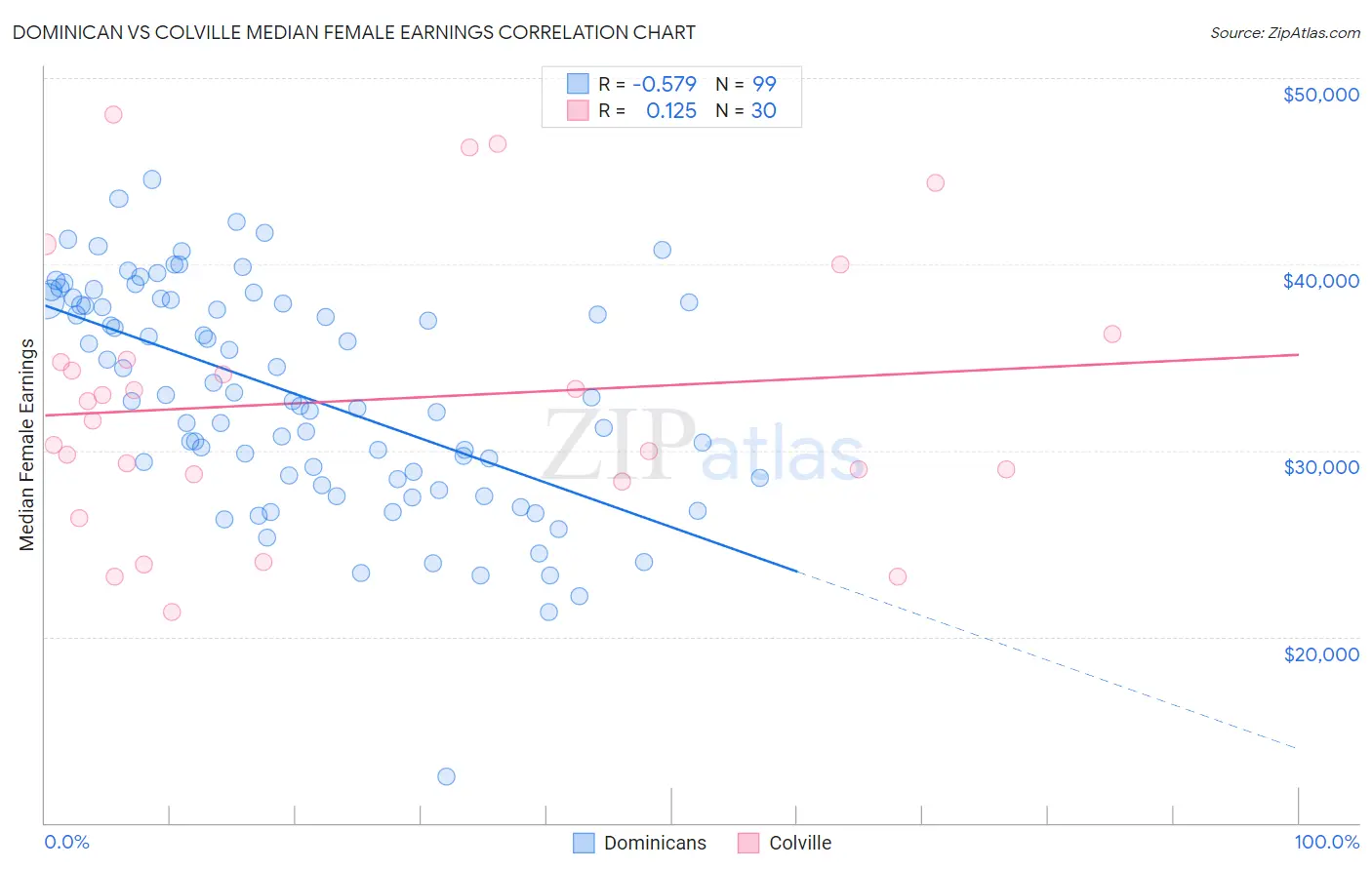 Dominican vs Colville Median Female Earnings