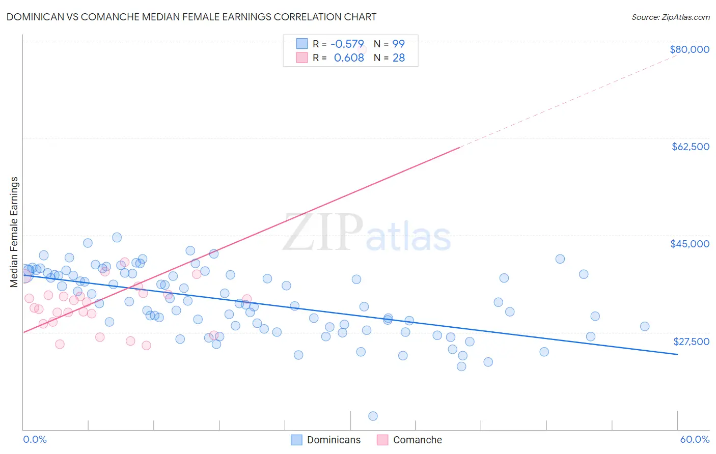 Dominican vs Comanche Median Female Earnings