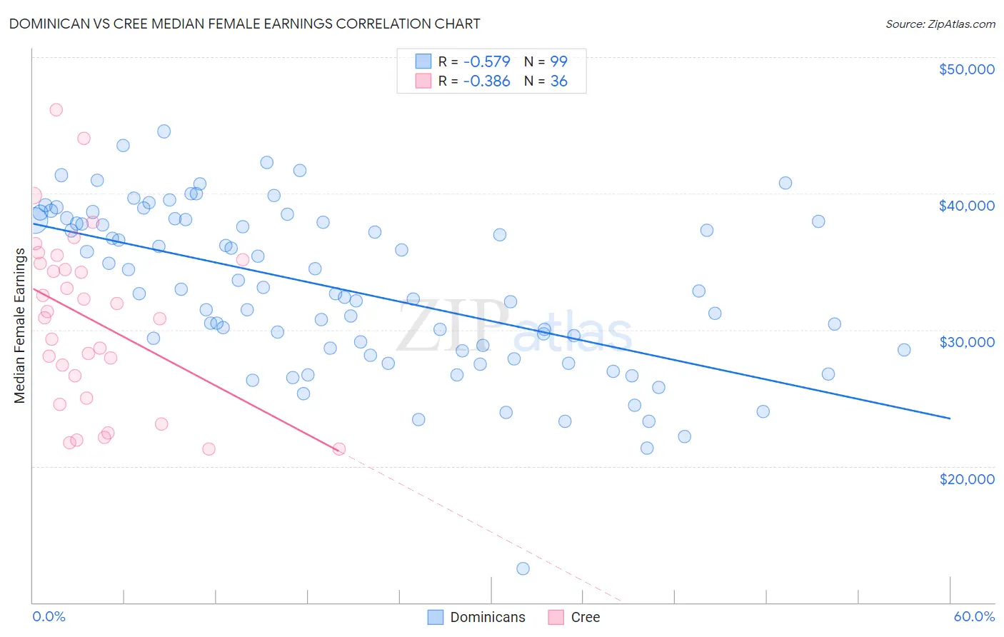 Dominican vs Cree Median Female Earnings