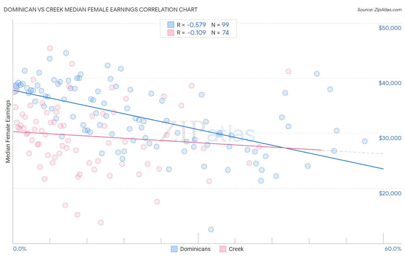 Dominican vs Creek Median Female Earnings