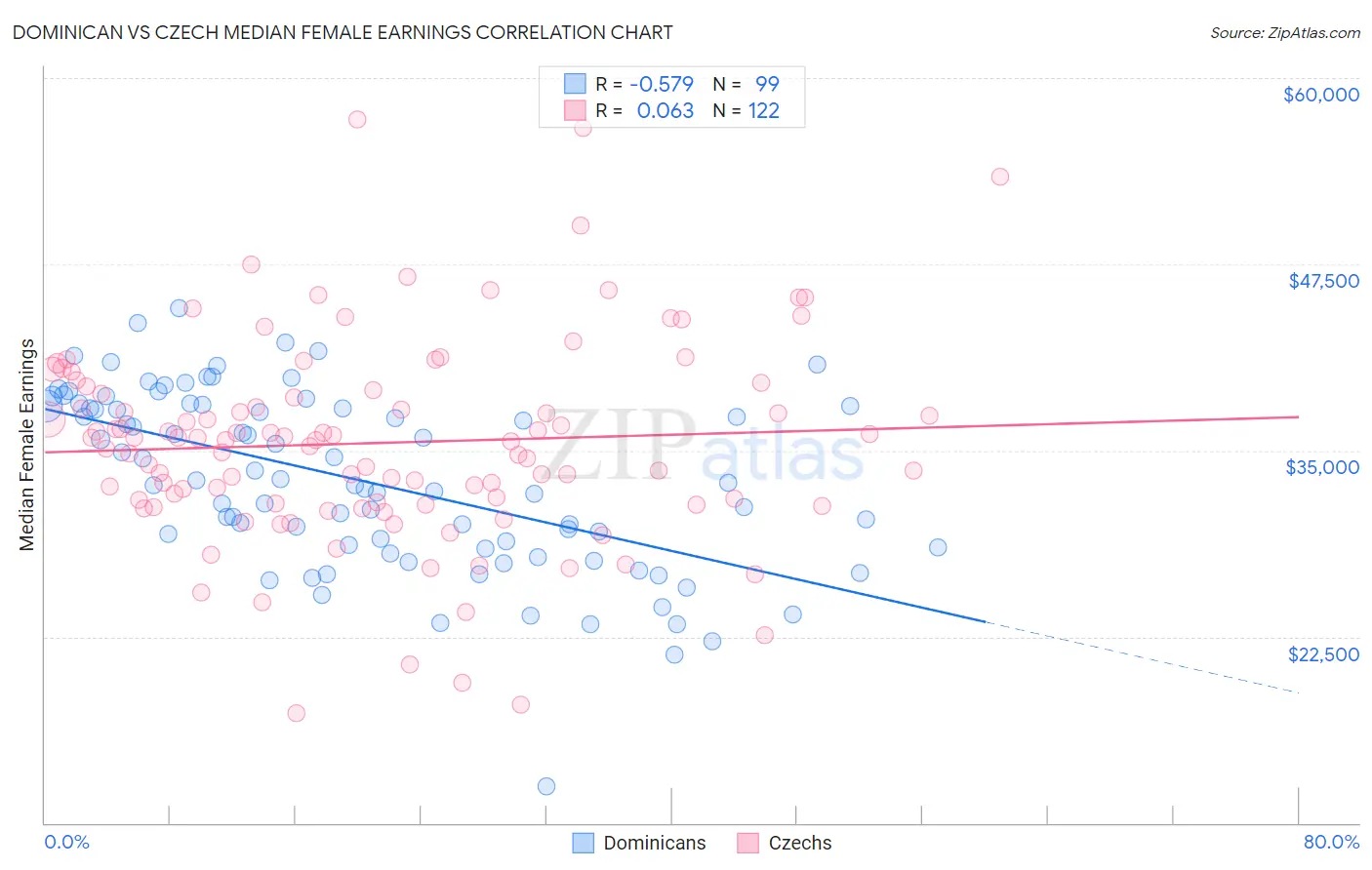 Dominican vs Czech Median Female Earnings