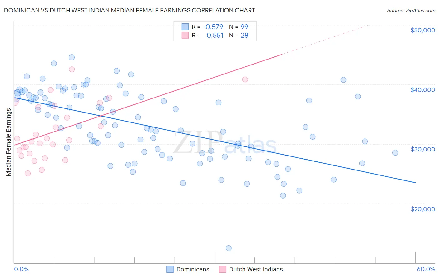Dominican vs Dutch West Indian Median Female Earnings