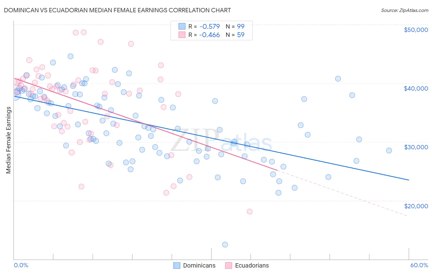 Dominican vs Ecuadorian Median Female Earnings