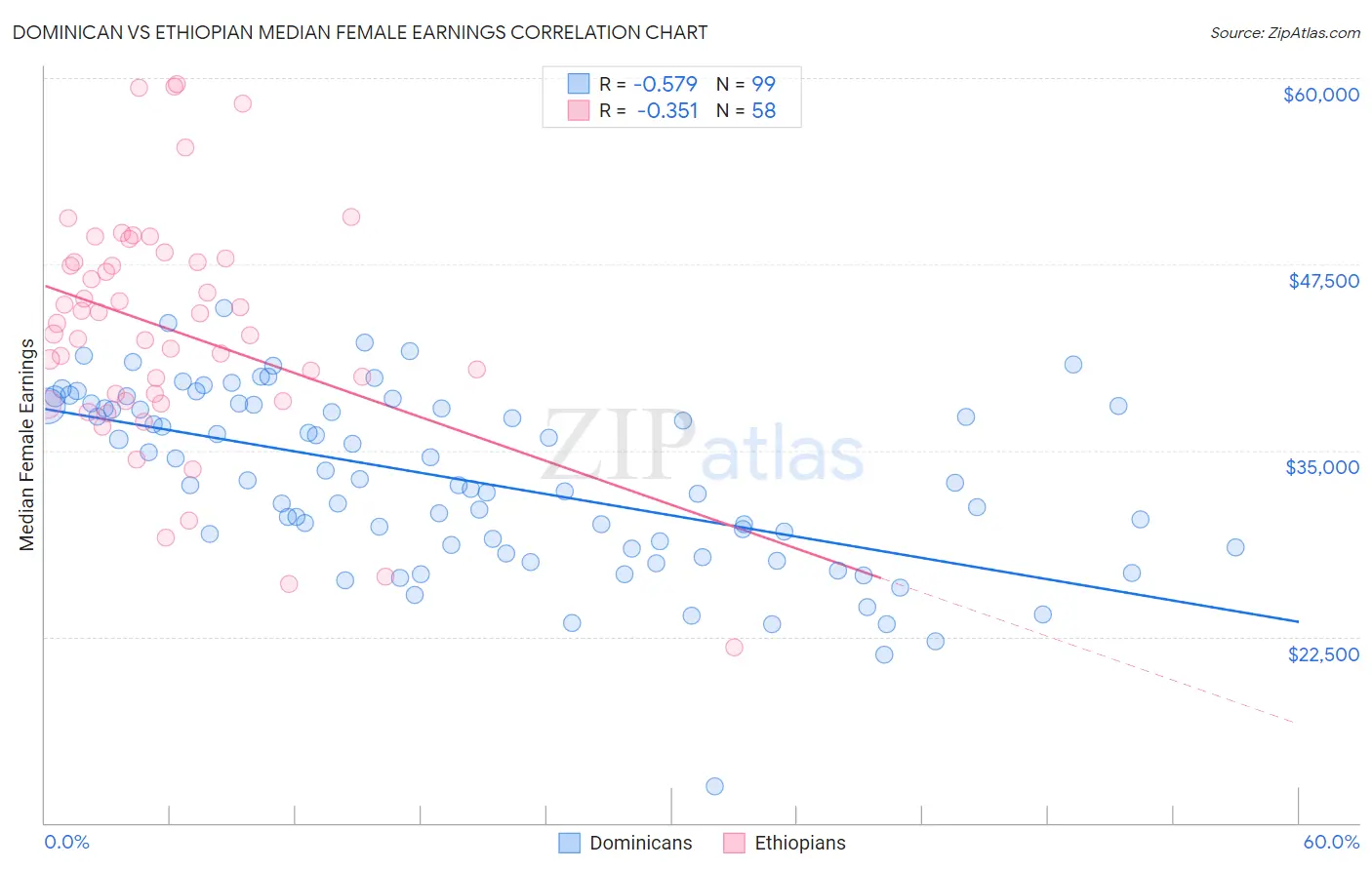 Dominican vs Ethiopian Median Female Earnings