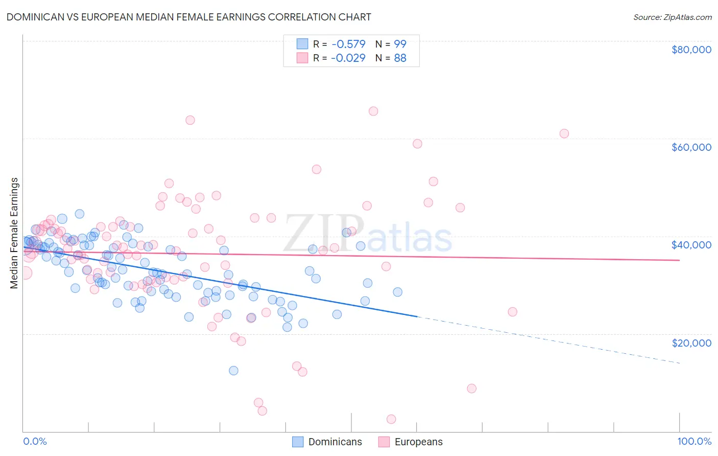 Dominican vs European Median Female Earnings