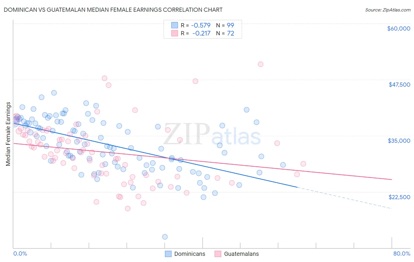 Dominican vs Guatemalan Median Female Earnings