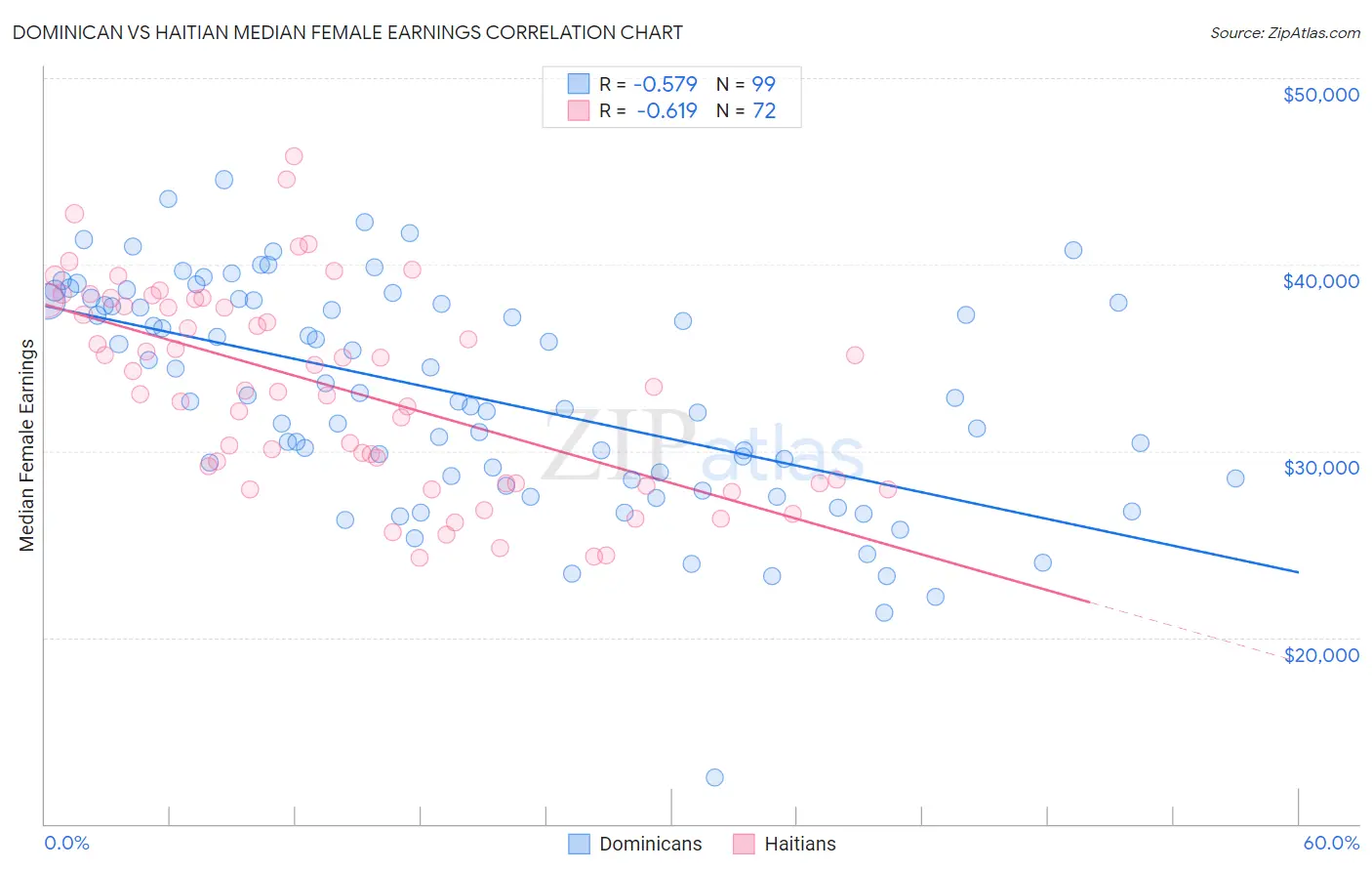 Dominican vs Haitian Median Female Earnings
