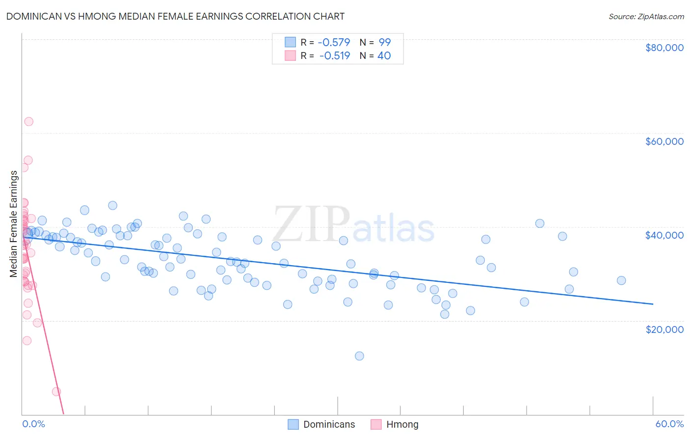 Dominican vs Hmong Median Female Earnings