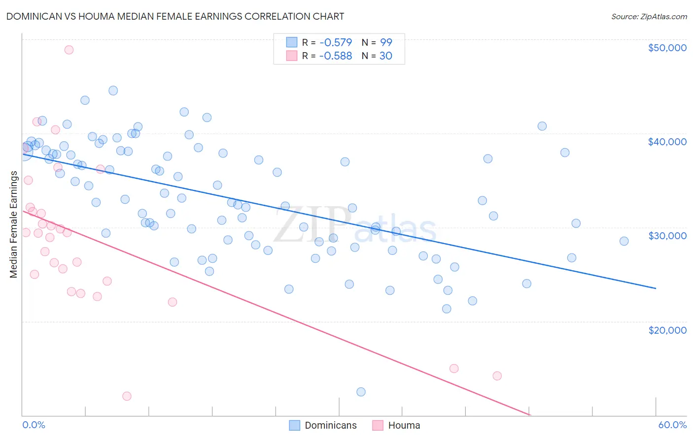 Dominican vs Houma Median Female Earnings