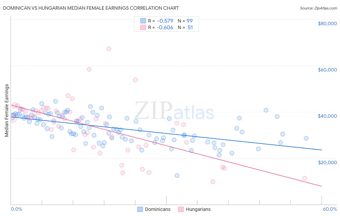 Dominican vs Hungarian Median Female Earnings