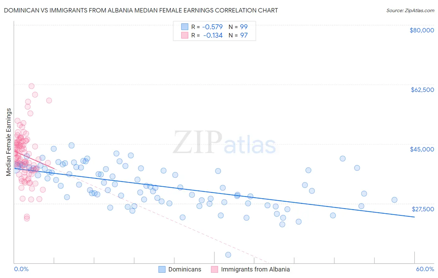 Dominican vs Immigrants from Albania Median Female Earnings