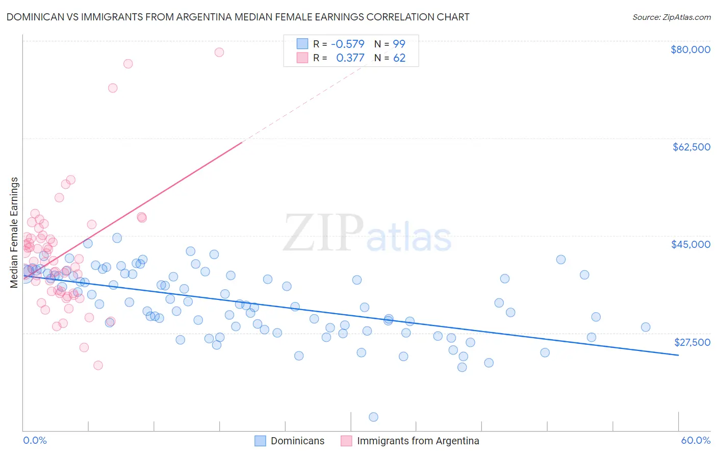 Dominican vs Immigrants from Argentina Median Female Earnings
