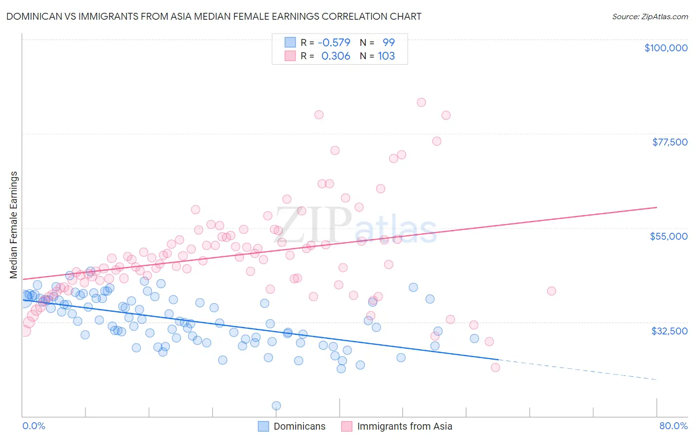 Dominican vs Immigrants from Asia Median Female Earnings