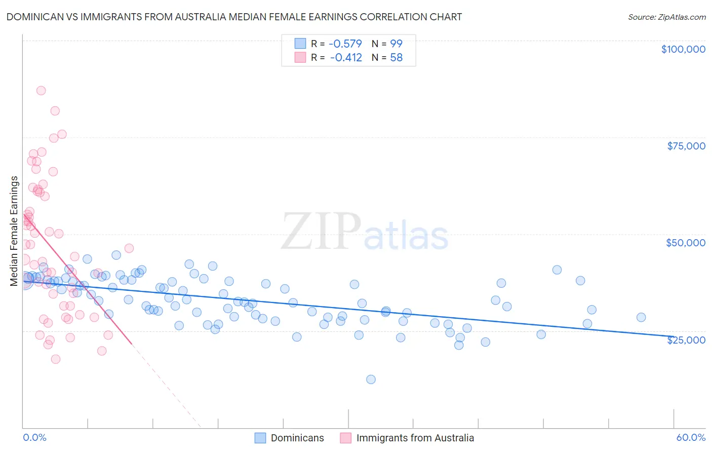 Dominican vs Immigrants from Australia Median Female Earnings