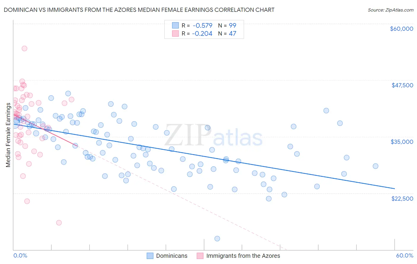Dominican vs Immigrants from the Azores Median Female Earnings