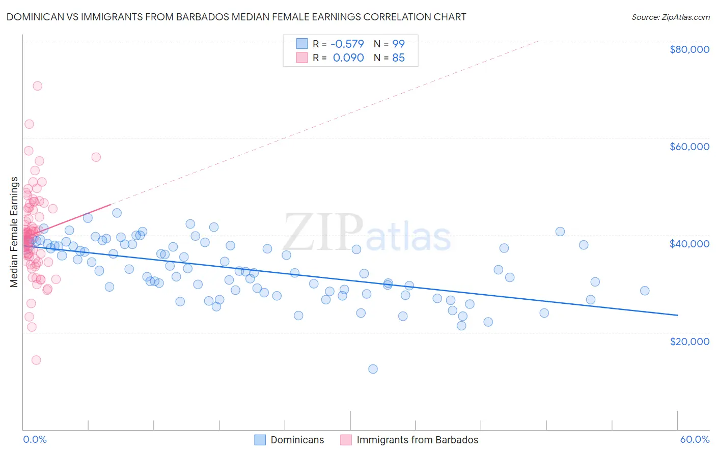 Dominican vs Immigrants from Barbados Median Female Earnings