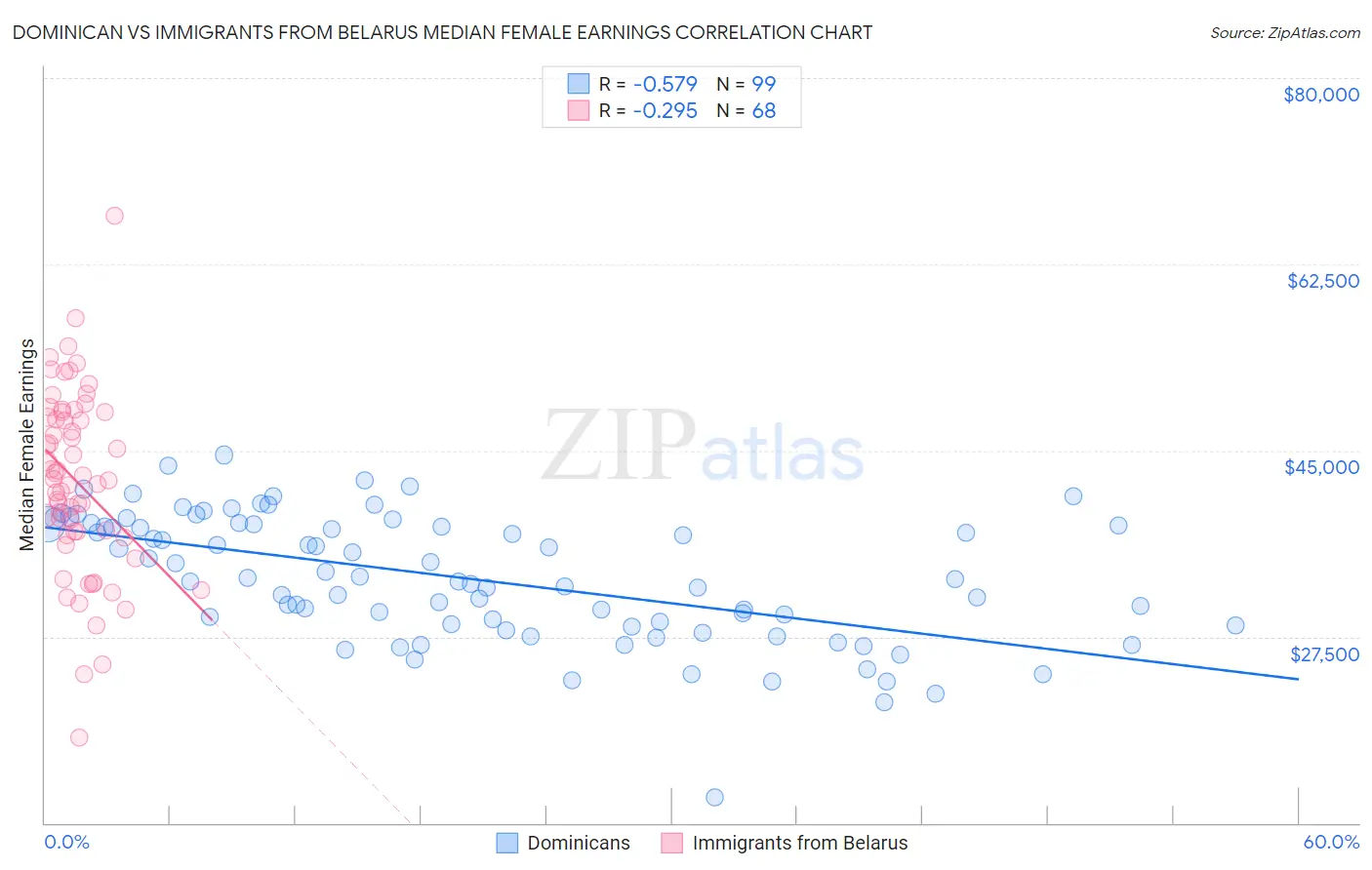 Dominican vs Immigrants from Belarus Median Female Earnings