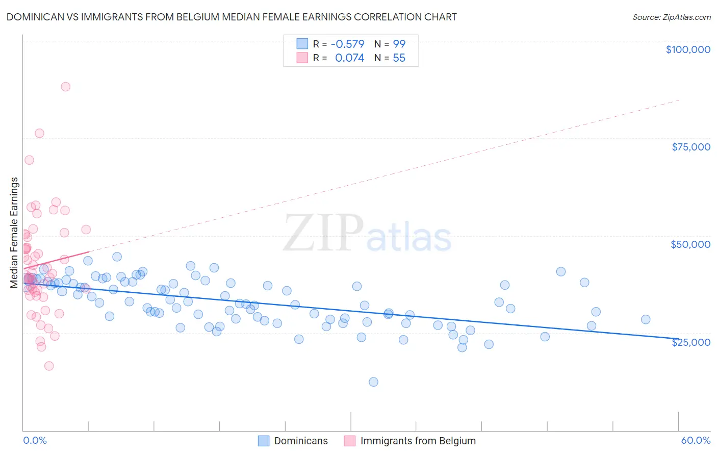 Dominican vs Immigrants from Belgium Median Female Earnings