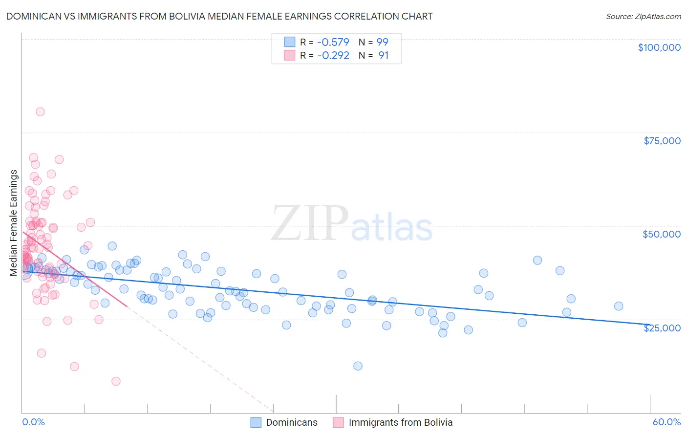 Dominican vs Immigrants from Bolivia Median Female Earnings