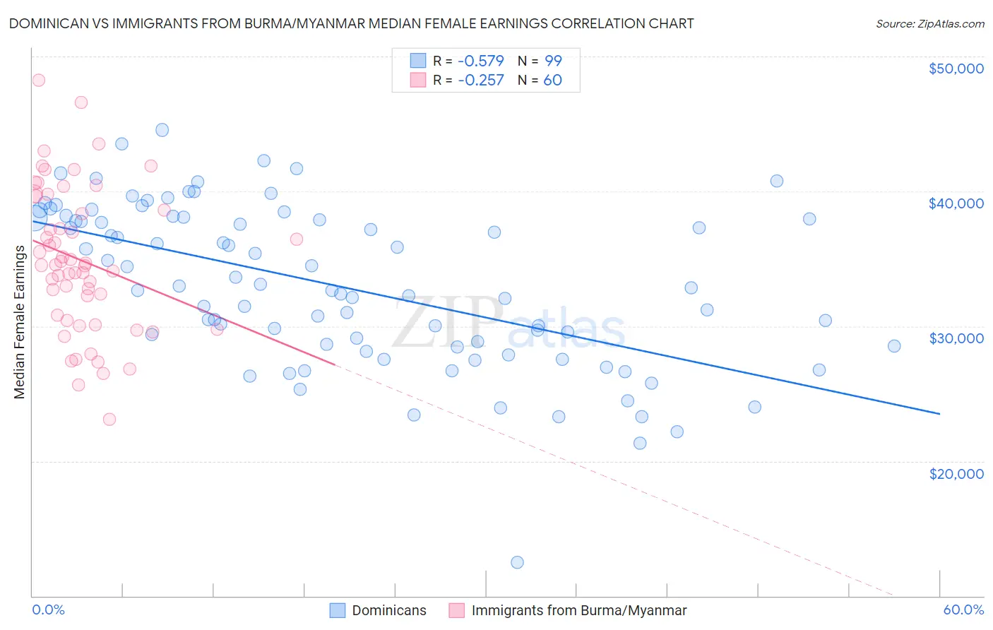 Dominican vs Immigrants from Burma/Myanmar Median Female Earnings