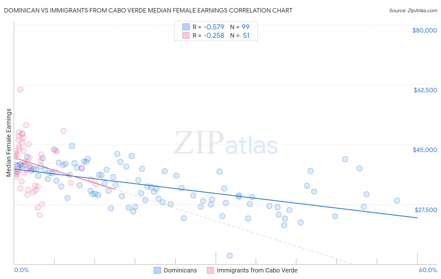 Dominican vs Immigrants from Cabo Verde Median Female Earnings