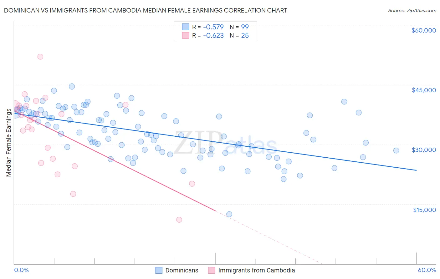 Dominican vs Immigrants from Cambodia Median Female Earnings