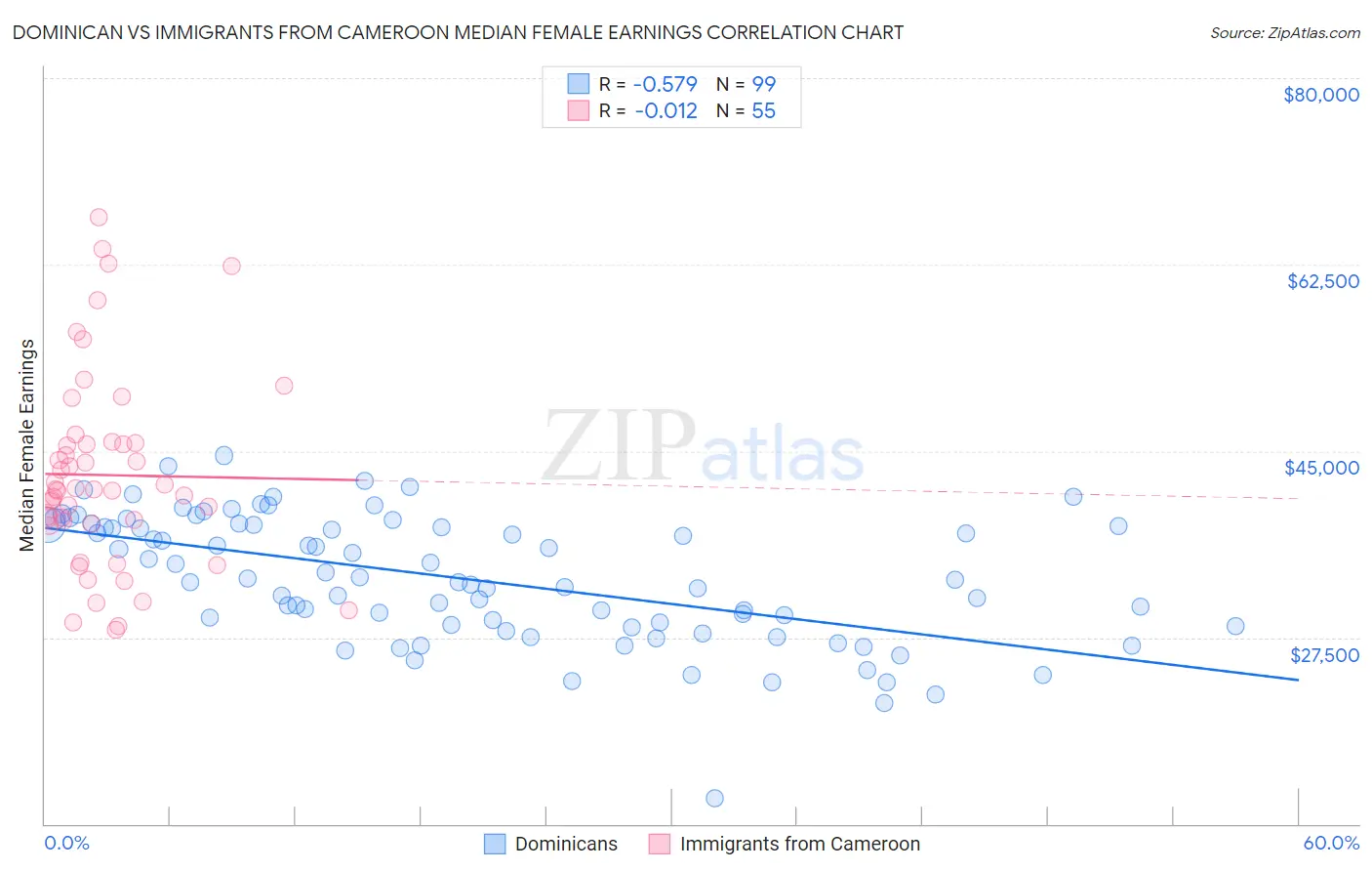 Dominican vs Immigrants from Cameroon Median Female Earnings