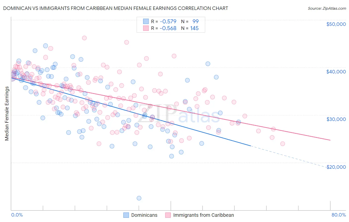 Dominican vs Immigrants from Caribbean Median Female Earnings