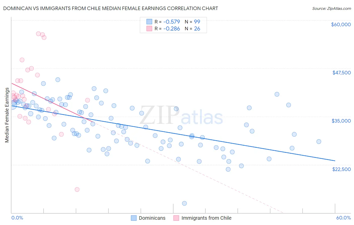 Dominican vs Immigrants from Chile Median Female Earnings