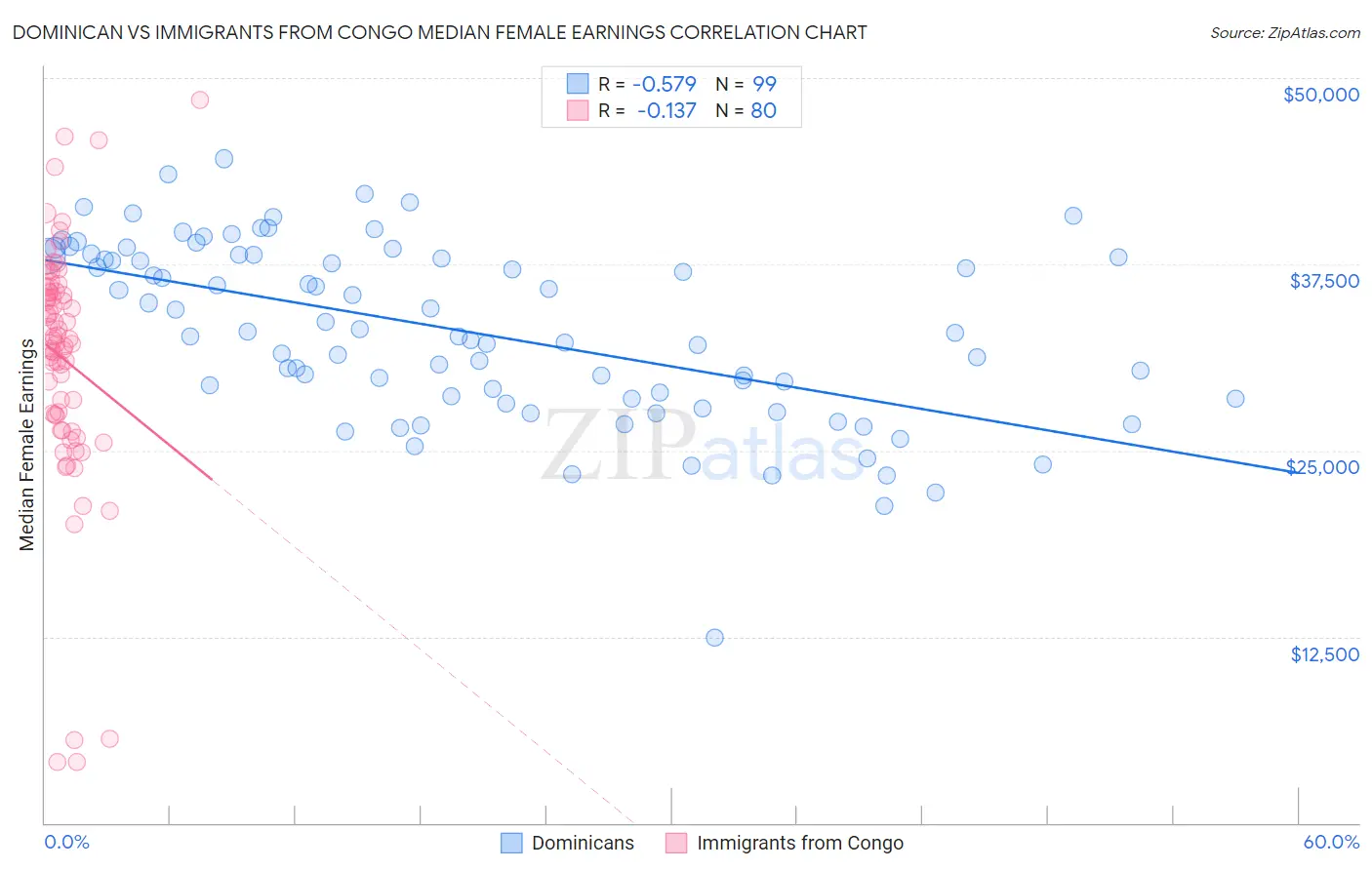Dominican vs Immigrants from Congo Median Female Earnings