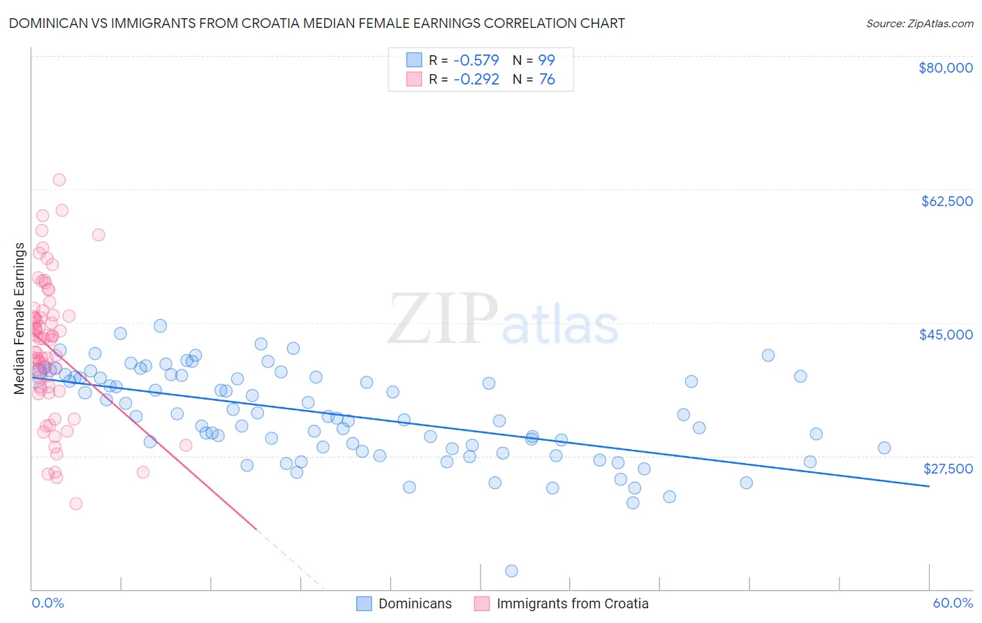 Dominican vs Immigrants from Croatia Median Female Earnings