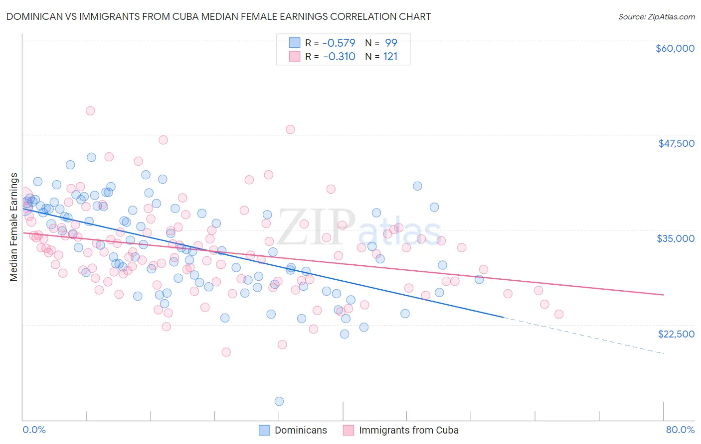 Dominican vs Immigrants from Cuba Median Female Earnings