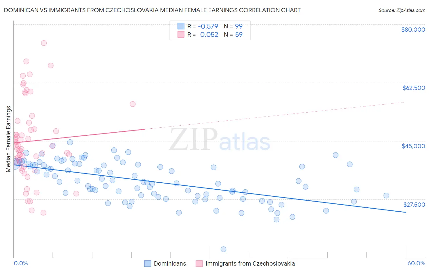 Dominican vs Immigrants from Czechoslovakia Median Female Earnings