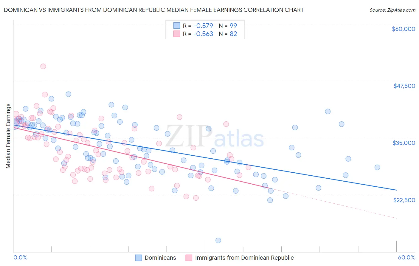 Dominican vs Immigrants from Dominican Republic Median Female Earnings