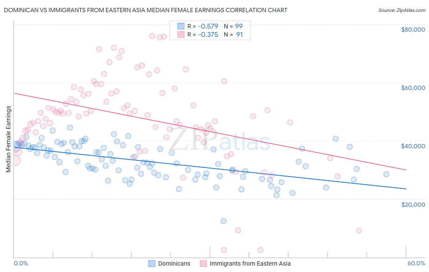 Dominican vs Immigrants from Eastern Asia Median Female Earnings