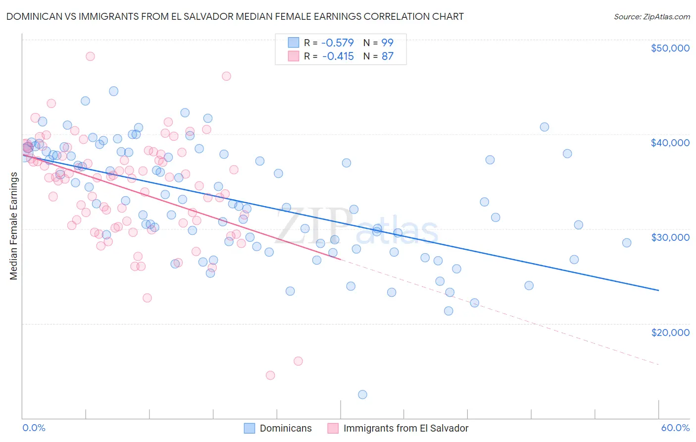 Dominican vs Immigrants from El Salvador Median Female Earnings