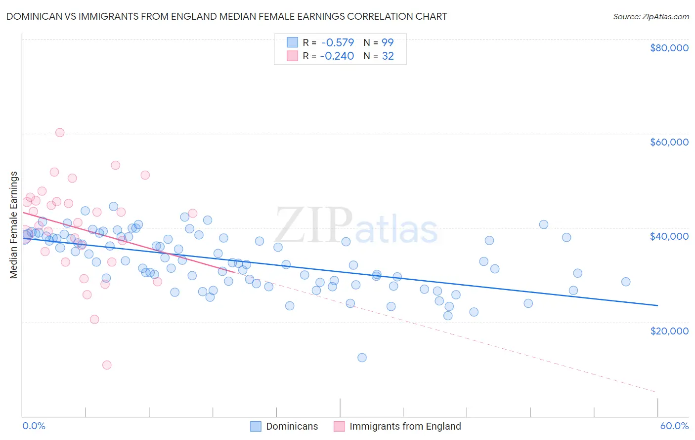 Dominican vs Immigrants from England Median Female Earnings