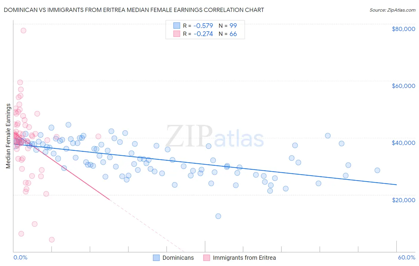 Dominican vs Immigrants from Eritrea Median Female Earnings